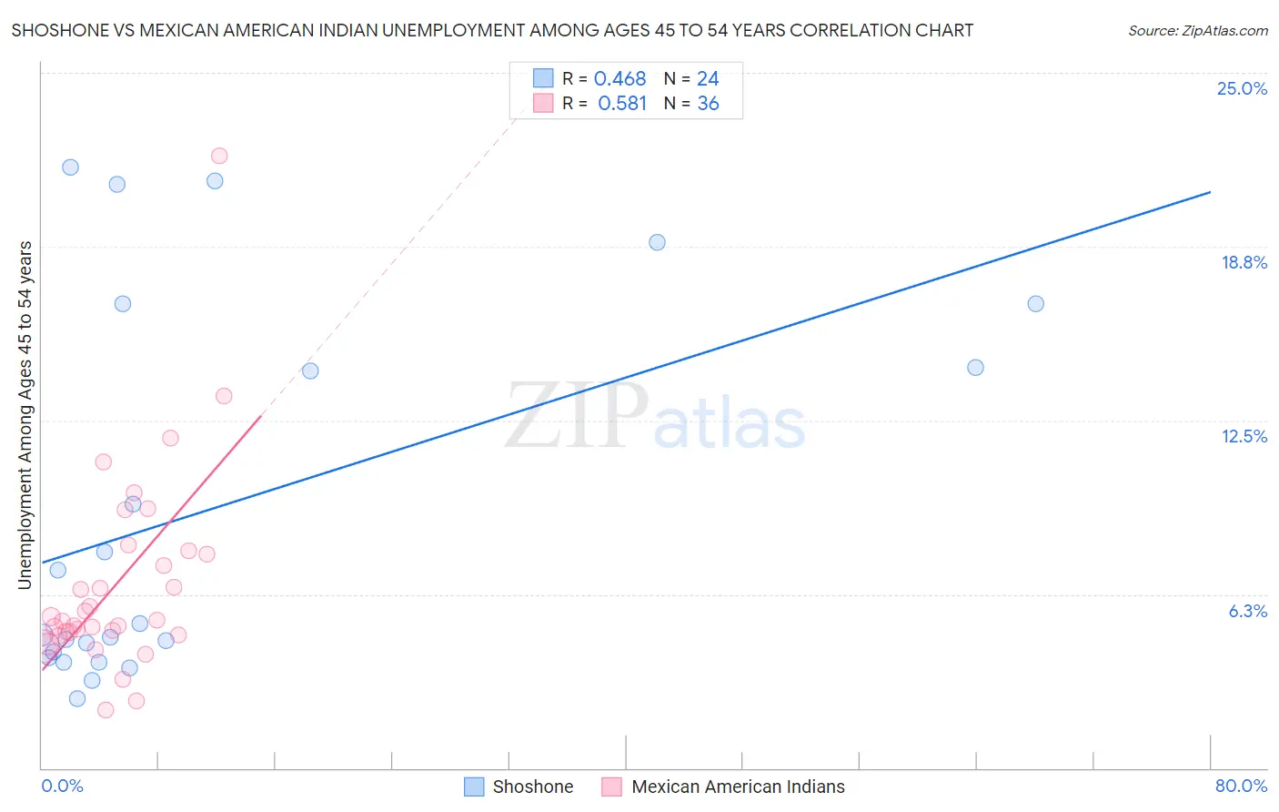 Shoshone vs Mexican American Indian Unemployment Among Ages 45 to 54 years