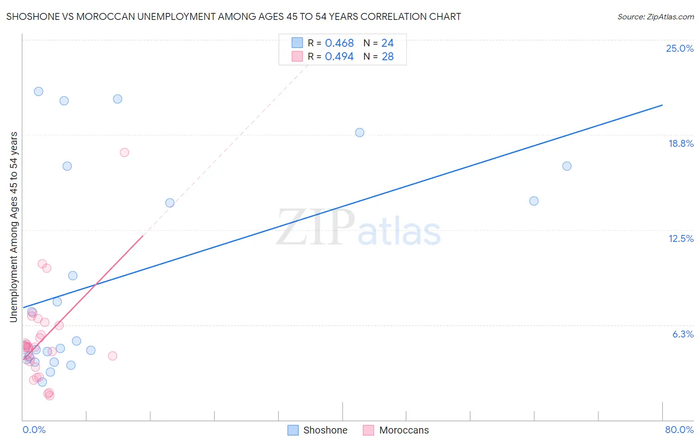 Shoshone vs Moroccan Unemployment Among Ages 45 to 54 years