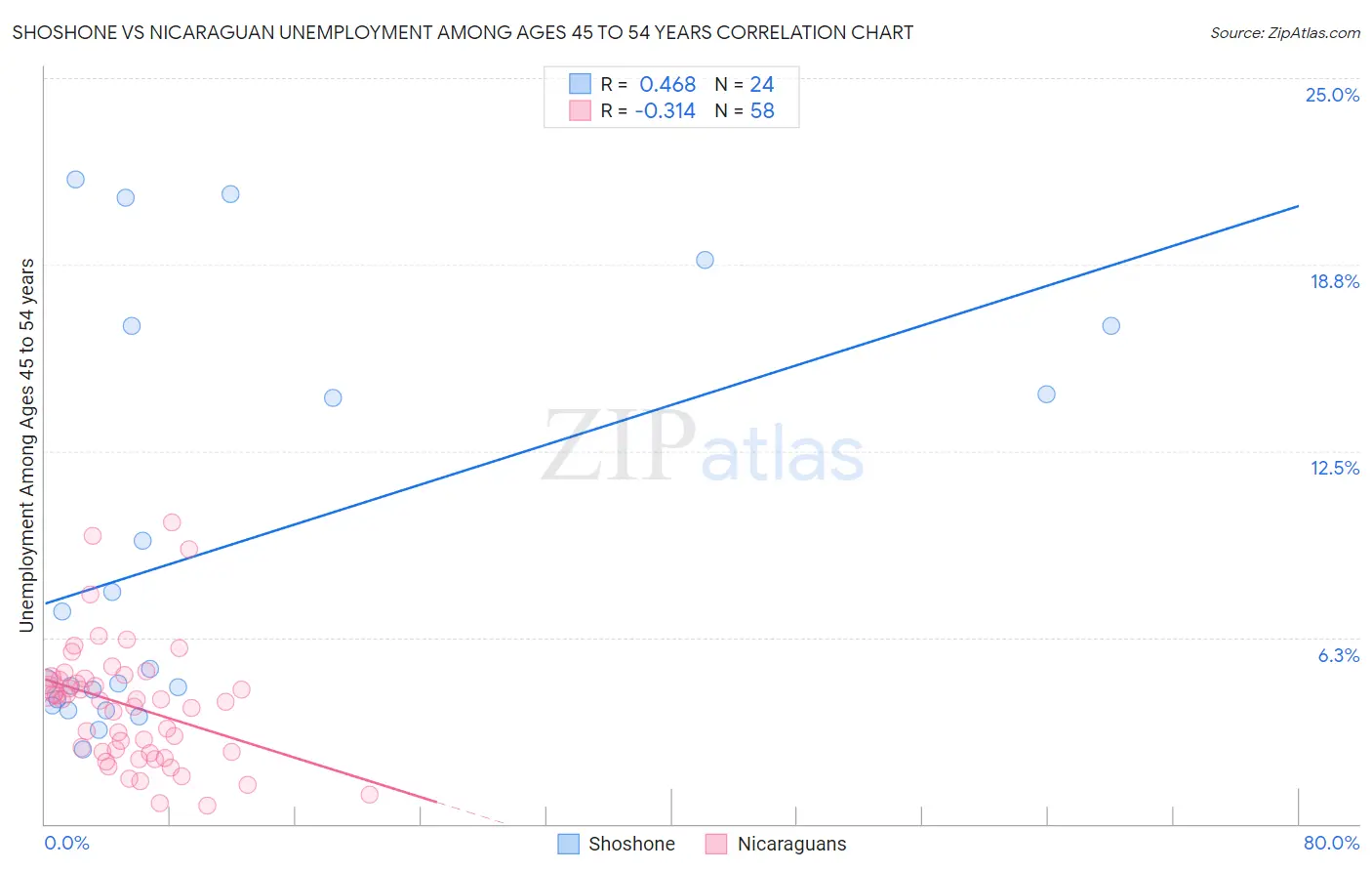 Shoshone vs Nicaraguan Unemployment Among Ages 45 to 54 years