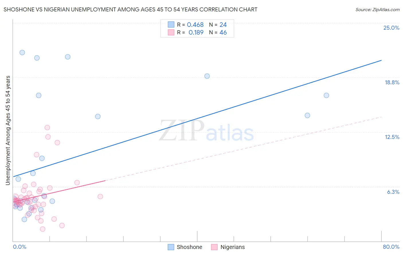 Shoshone vs Nigerian Unemployment Among Ages 45 to 54 years