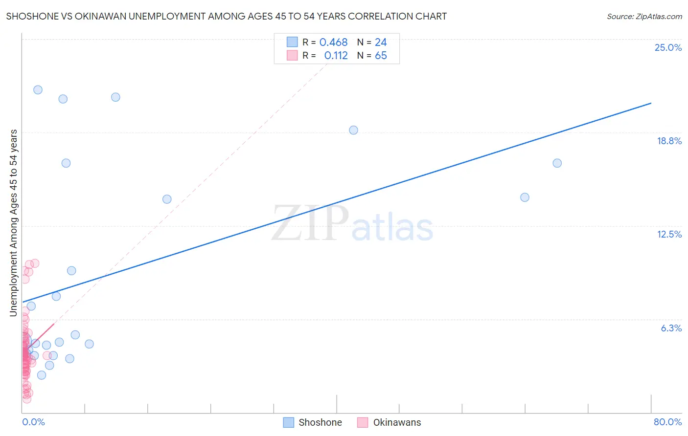 Shoshone vs Okinawan Unemployment Among Ages 45 to 54 years