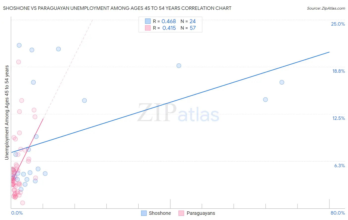 Shoshone vs Paraguayan Unemployment Among Ages 45 to 54 years