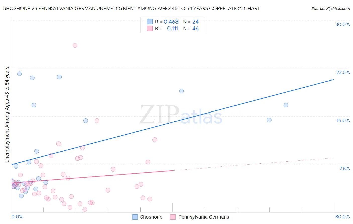 Shoshone vs Pennsylvania German Unemployment Among Ages 45 to 54 years