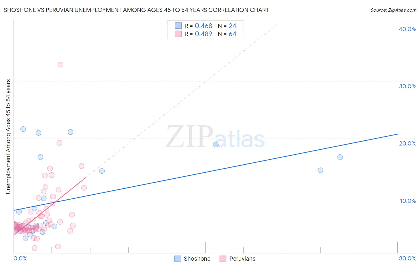 Shoshone vs Peruvian Unemployment Among Ages 45 to 54 years