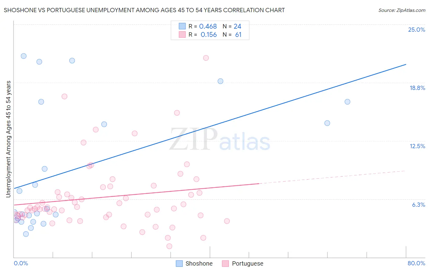 Shoshone vs Portuguese Unemployment Among Ages 45 to 54 years