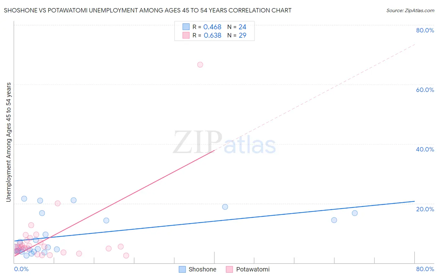 Shoshone vs Potawatomi Unemployment Among Ages 45 to 54 years