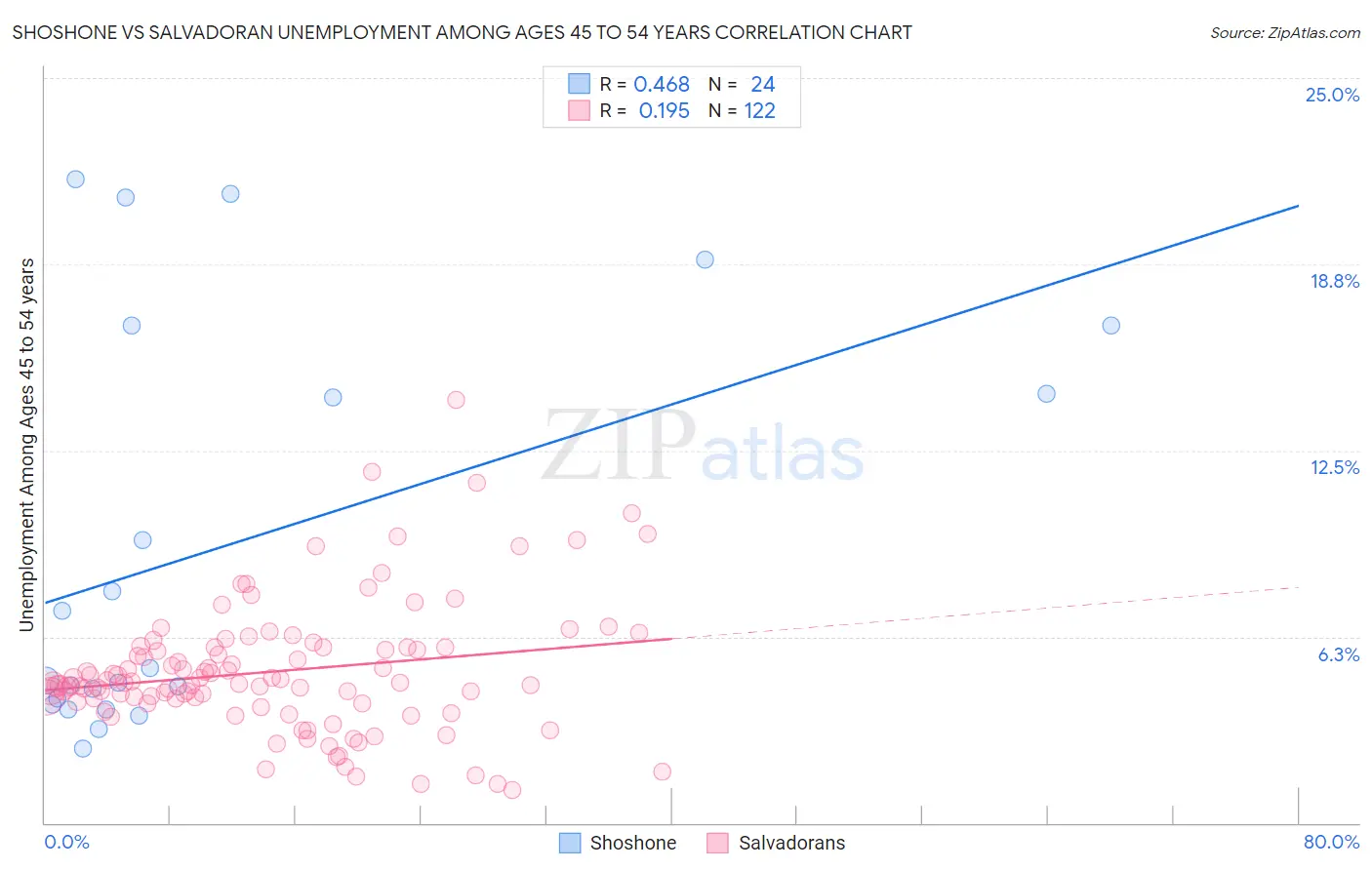 Shoshone vs Salvadoran Unemployment Among Ages 45 to 54 years