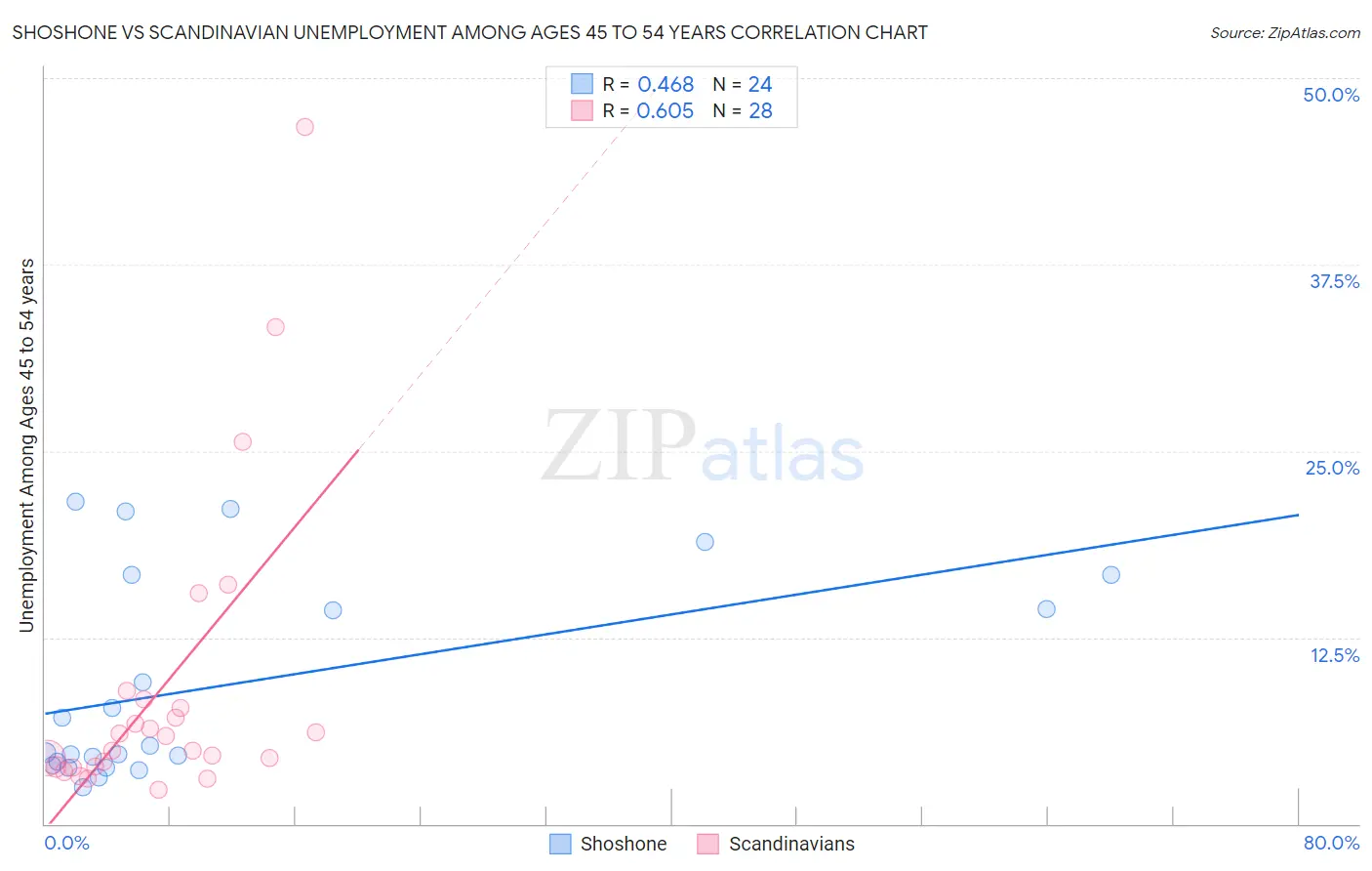 Shoshone vs Scandinavian Unemployment Among Ages 45 to 54 years