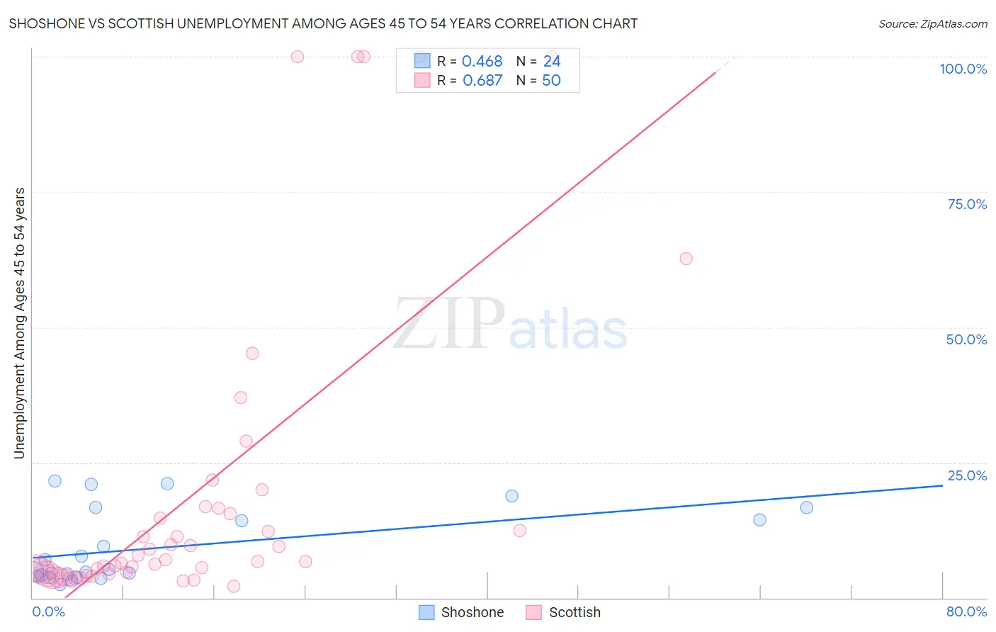 Shoshone vs Scottish Unemployment Among Ages 45 to 54 years