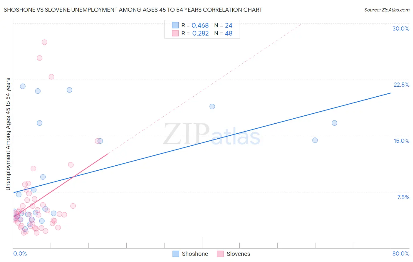 Shoshone vs Slovene Unemployment Among Ages 45 to 54 years