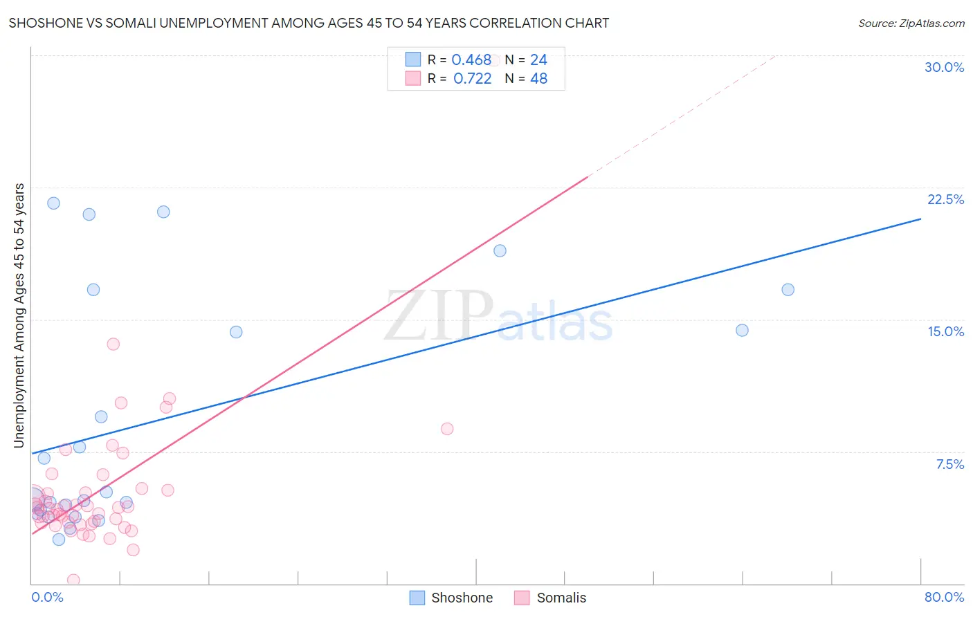 Shoshone vs Somali Unemployment Among Ages 45 to 54 years