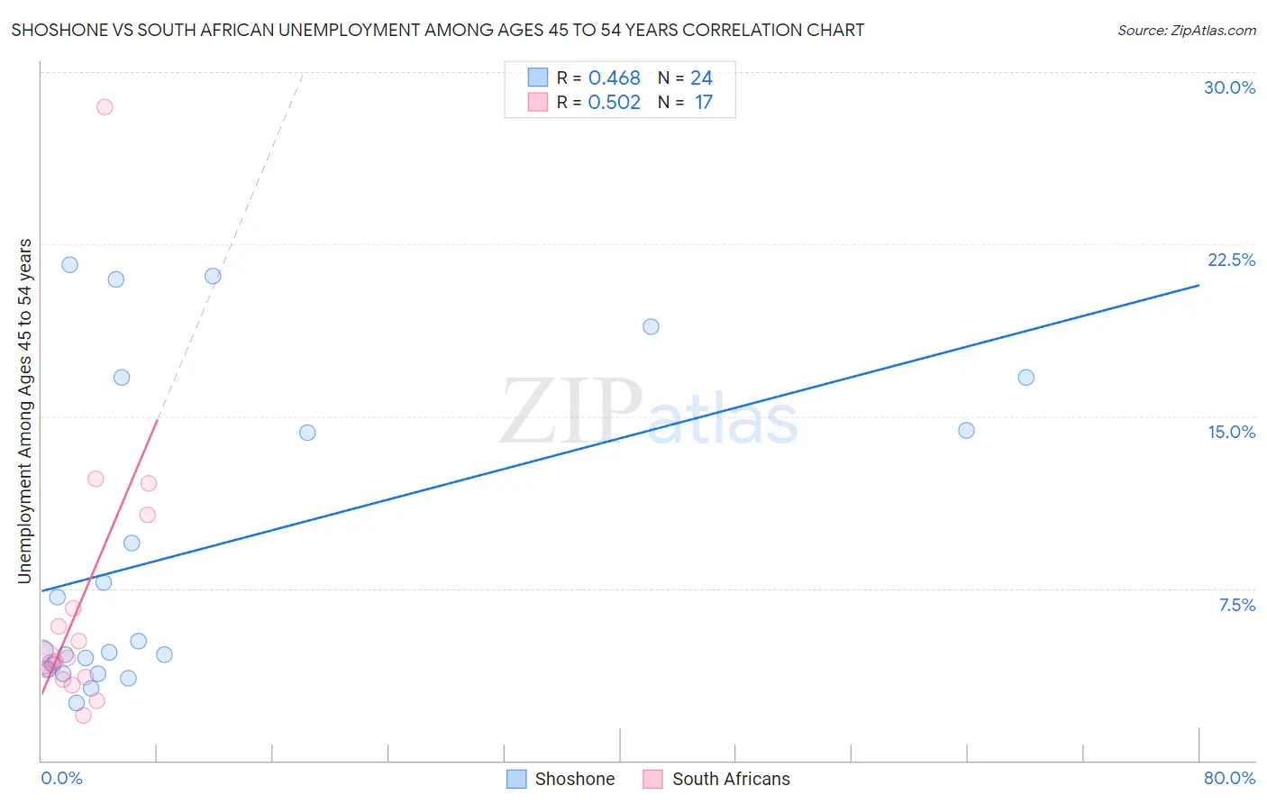 Shoshone vs South African Unemployment Among Ages 45 to 54 years