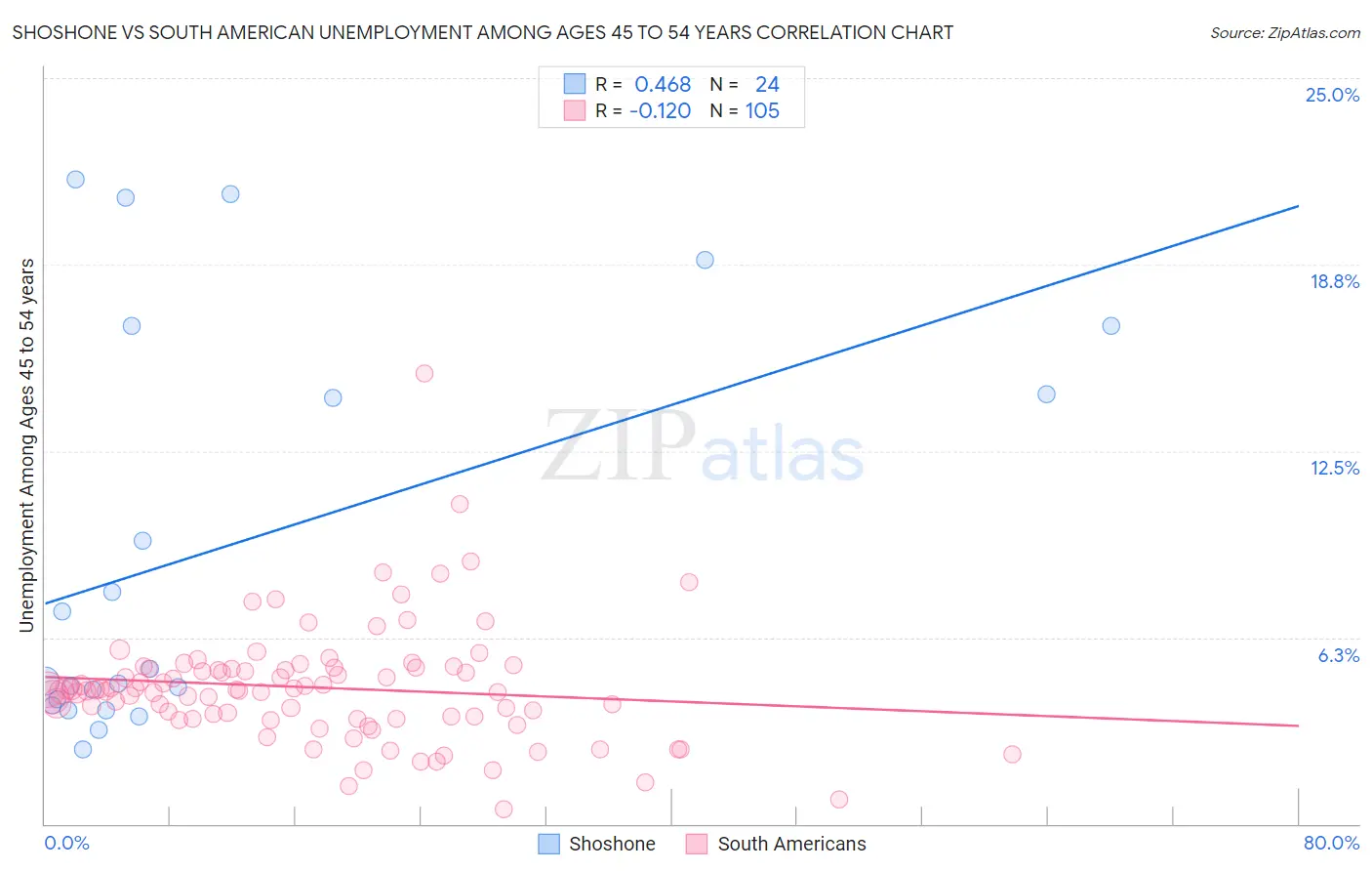 Shoshone vs South American Unemployment Among Ages 45 to 54 years