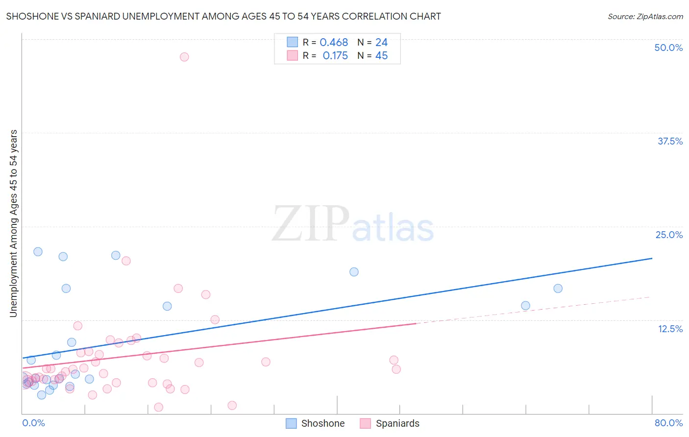 Shoshone vs Spaniard Unemployment Among Ages 45 to 54 years