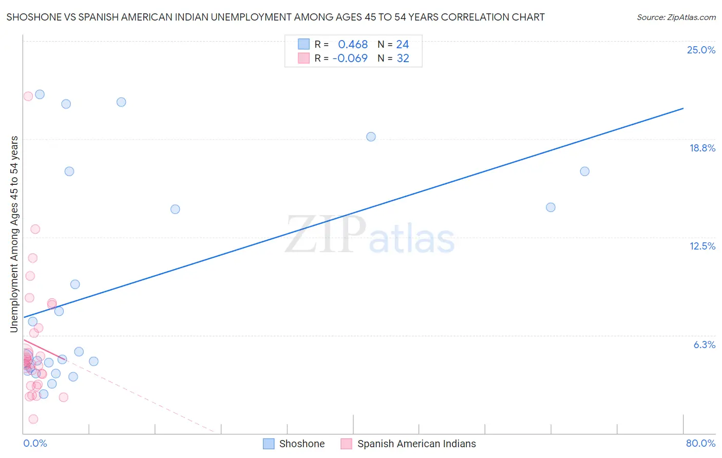 Shoshone vs Spanish American Indian Unemployment Among Ages 45 to 54 years