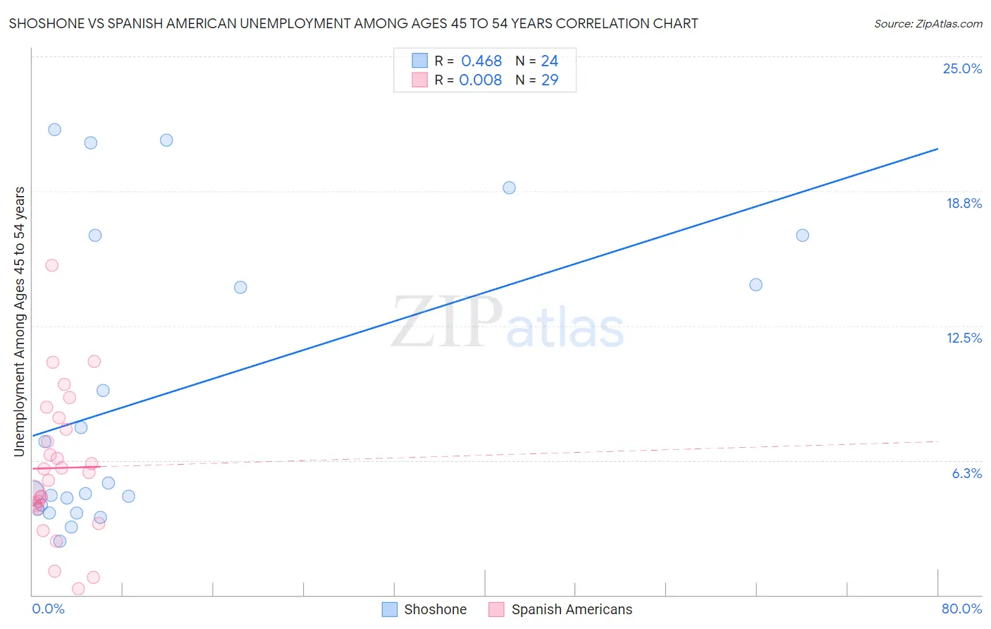 Shoshone vs Spanish American Unemployment Among Ages 45 to 54 years