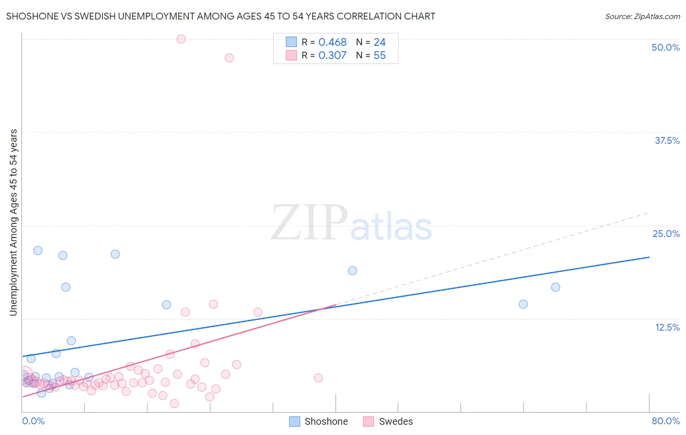 Shoshone vs Swedish Unemployment Among Ages 45 to 54 years