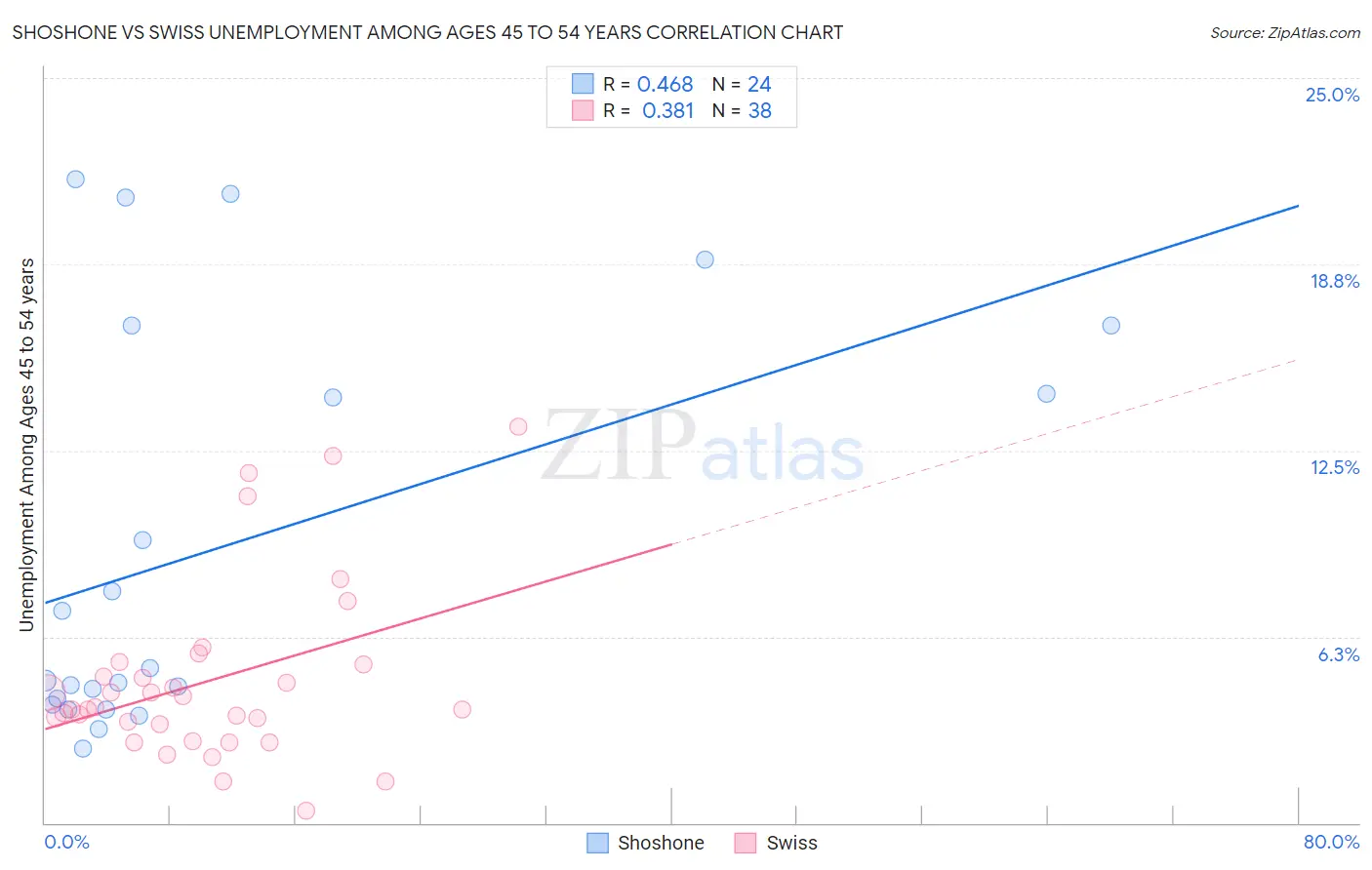 Shoshone vs Swiss Unemployment Among Ages 45 to 54 years