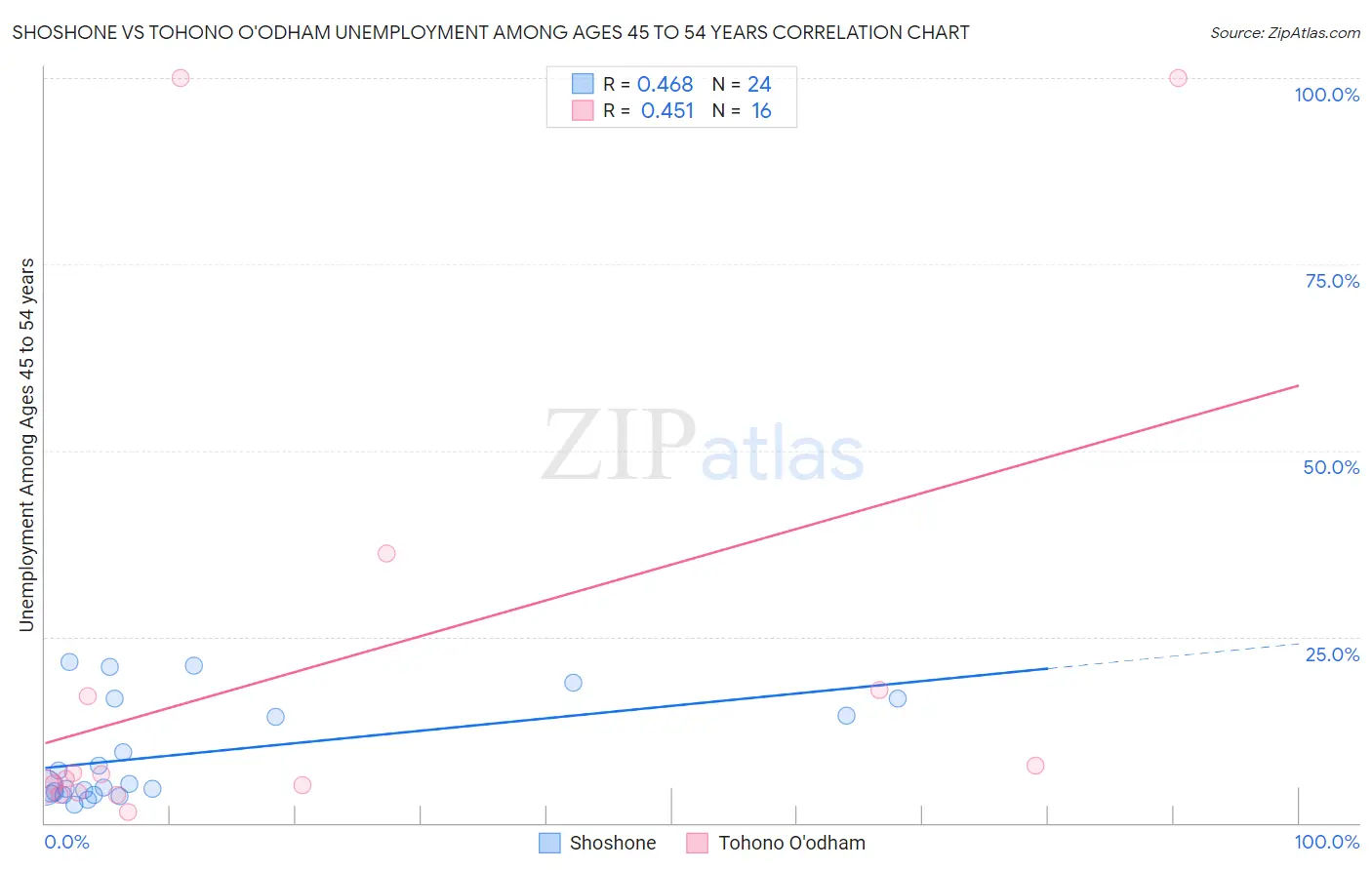 Shoshone vs Tohono O'odham Unemployment Among Ages 45 to 54 years