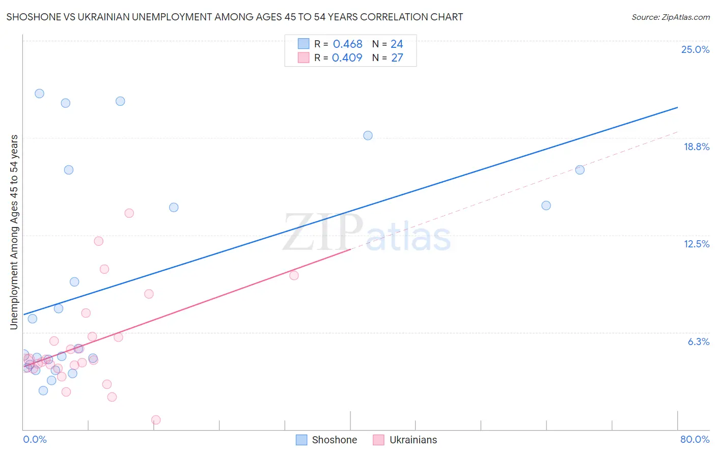 Shoshone vs Ukrainian Unemployment Among Ages 45 to 54 years