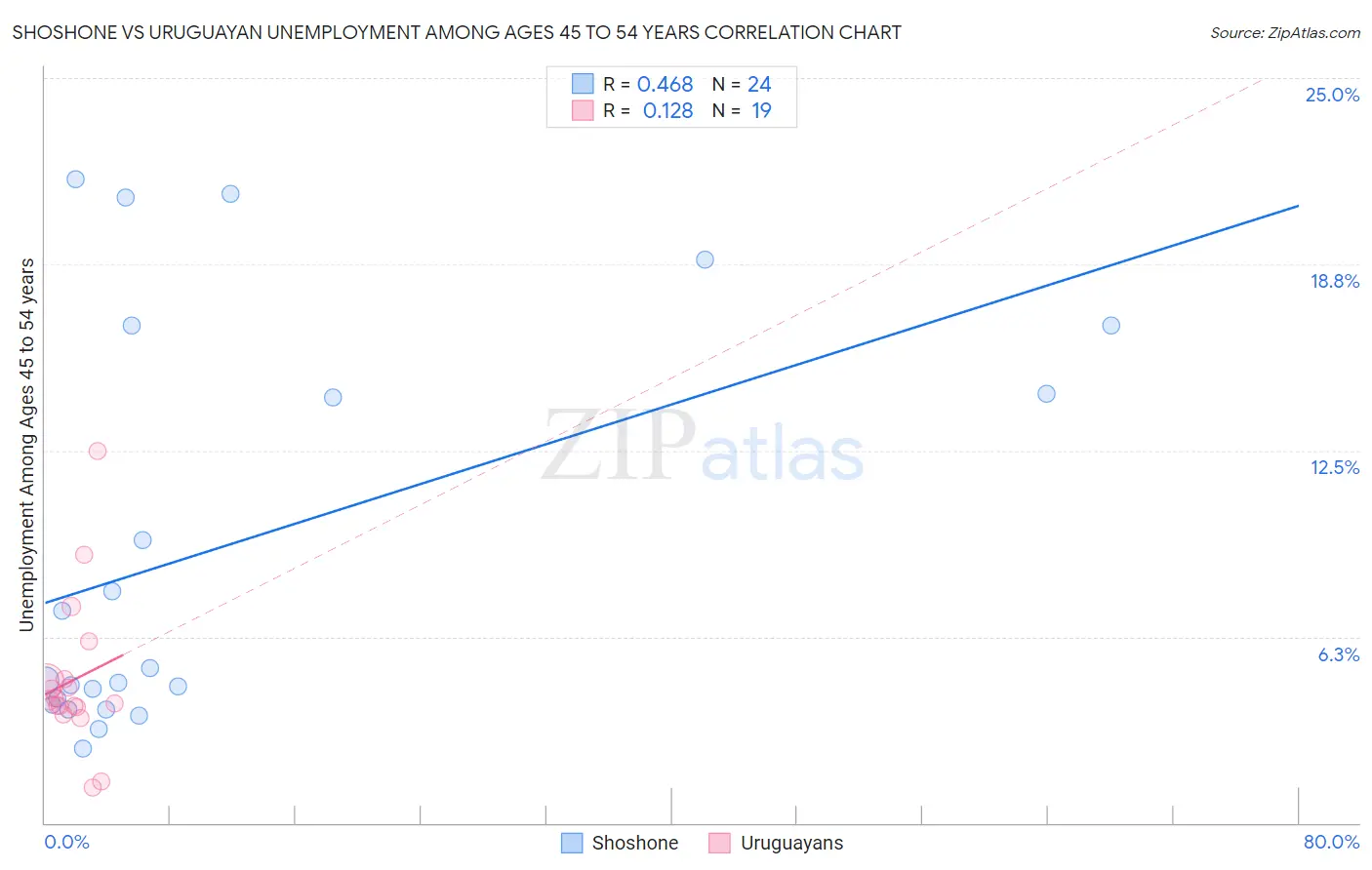 Shoshone vs Uruguayan Unemployment Among Ages 45 to 54 years