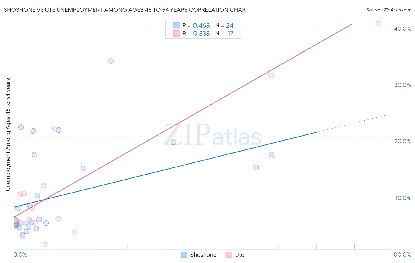 Shoshone vs Ute Unemployment Among Ages 45 to 54 years