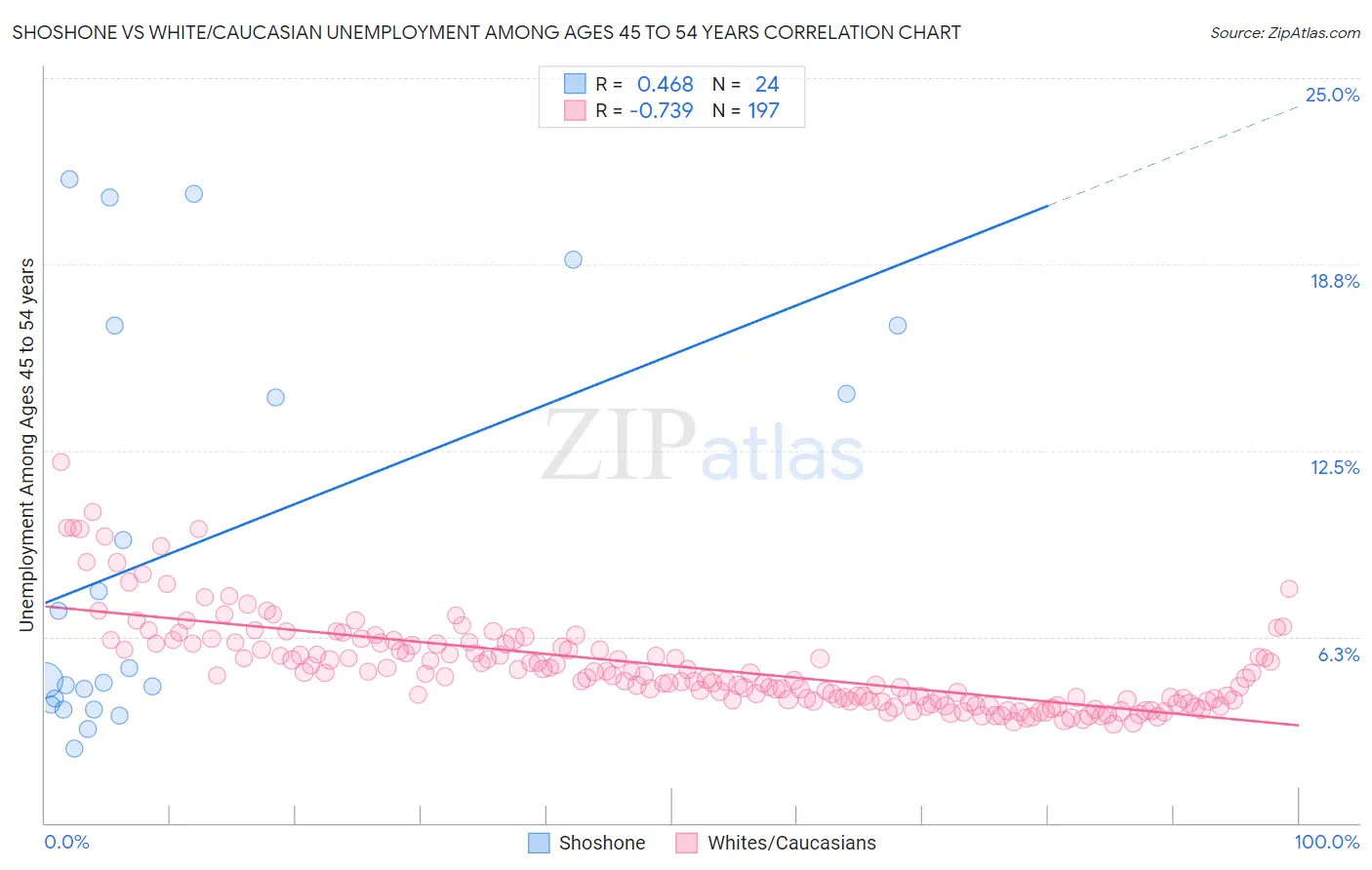 Shoshone vs White/Caucasian Unemployment Among Ages 45 to 54 years