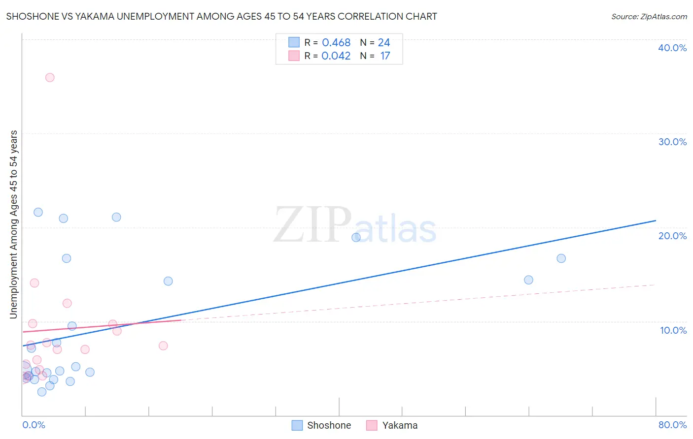 Shoshone vs Yakama Unemployment Among Ages 45 to 54 years