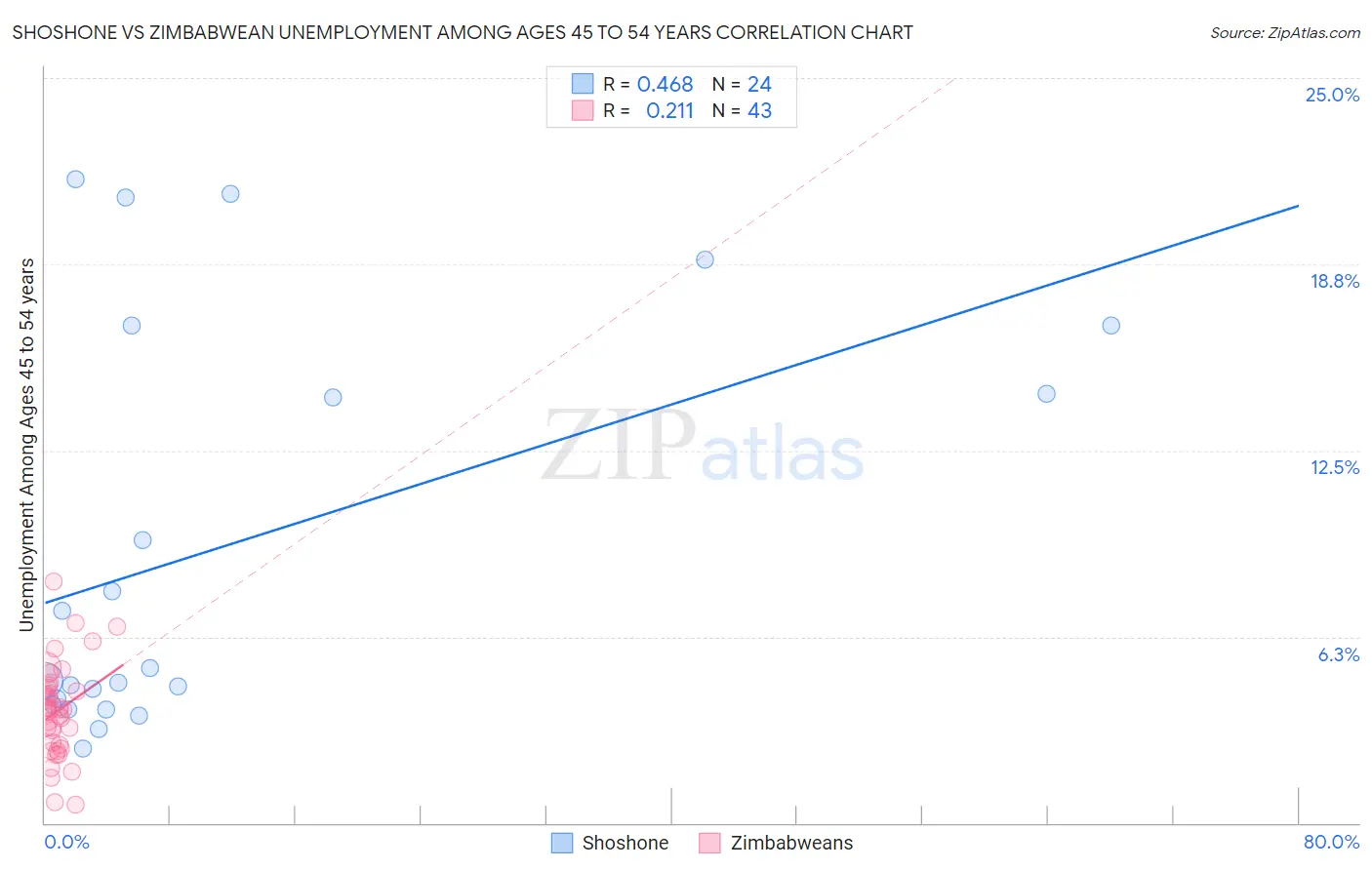 Shoshone vs Zimbabwean Unemployment Among Ages 45 to 54 years