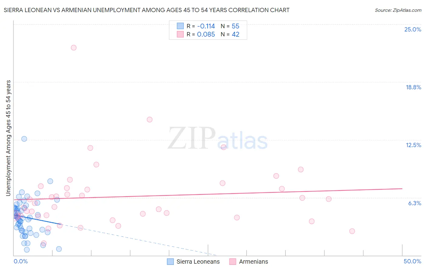 Sierra Leonean vs Armenian Unemployment Among Ages 45 to 54 years