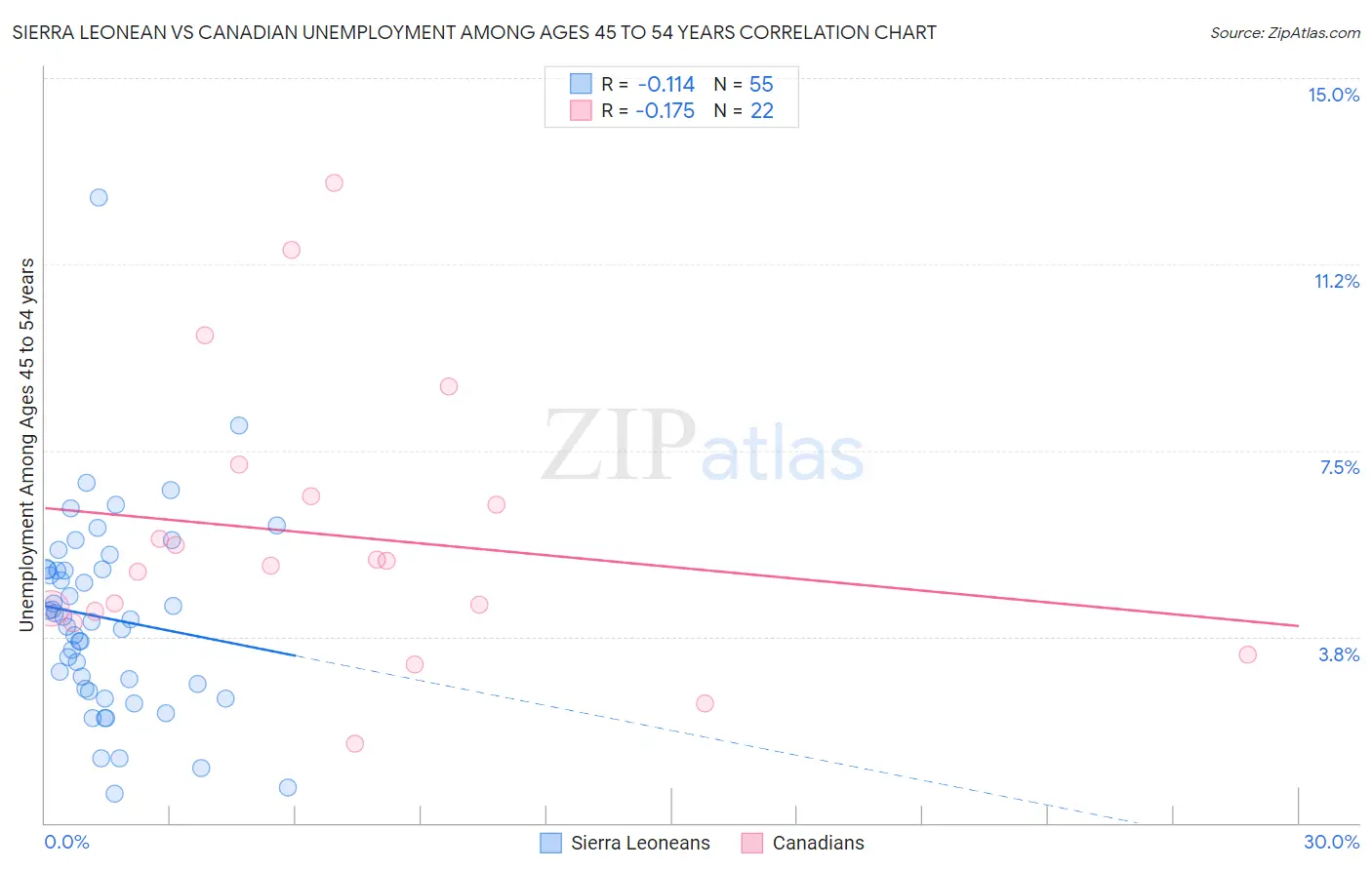 Sierra Leonean vs Canadian Unemployment Among Ages 45 to 54 years