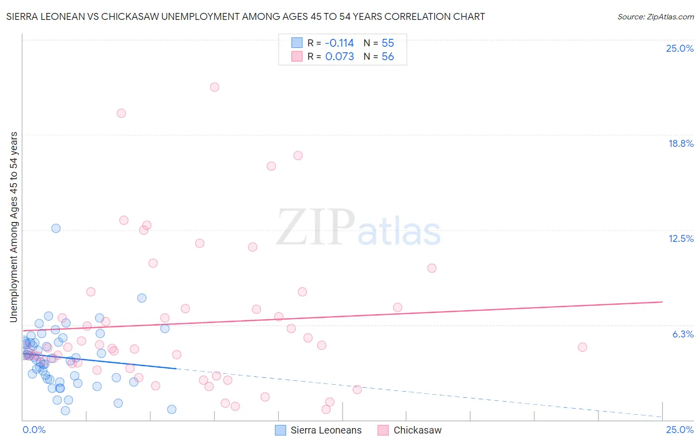 Sierra Leonean vs Chickasaw Unemployment Among Ages 45 to 54 years