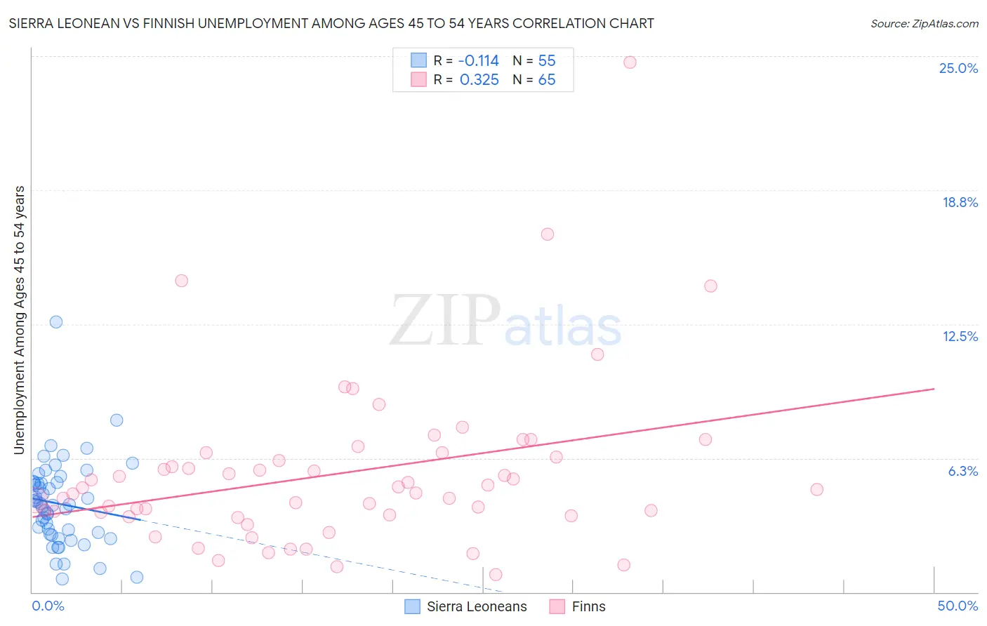 Sierra Leonean vs Finnish Unemployment Among Ages 45 to 54 years