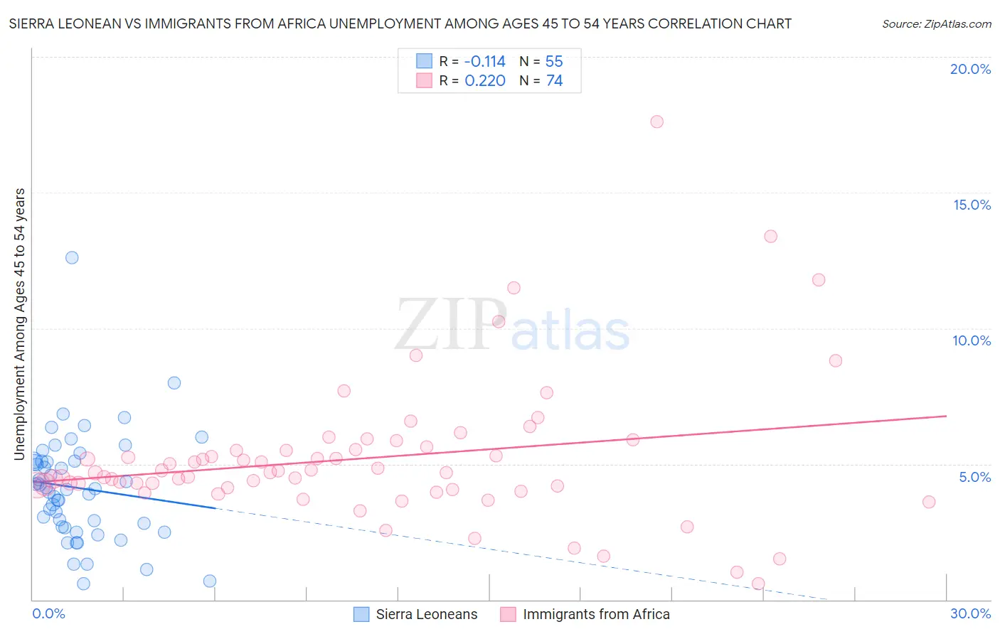 Sierra Leonean vs Immigrants from Africa Unemployment Among Ages 45 to 54 years