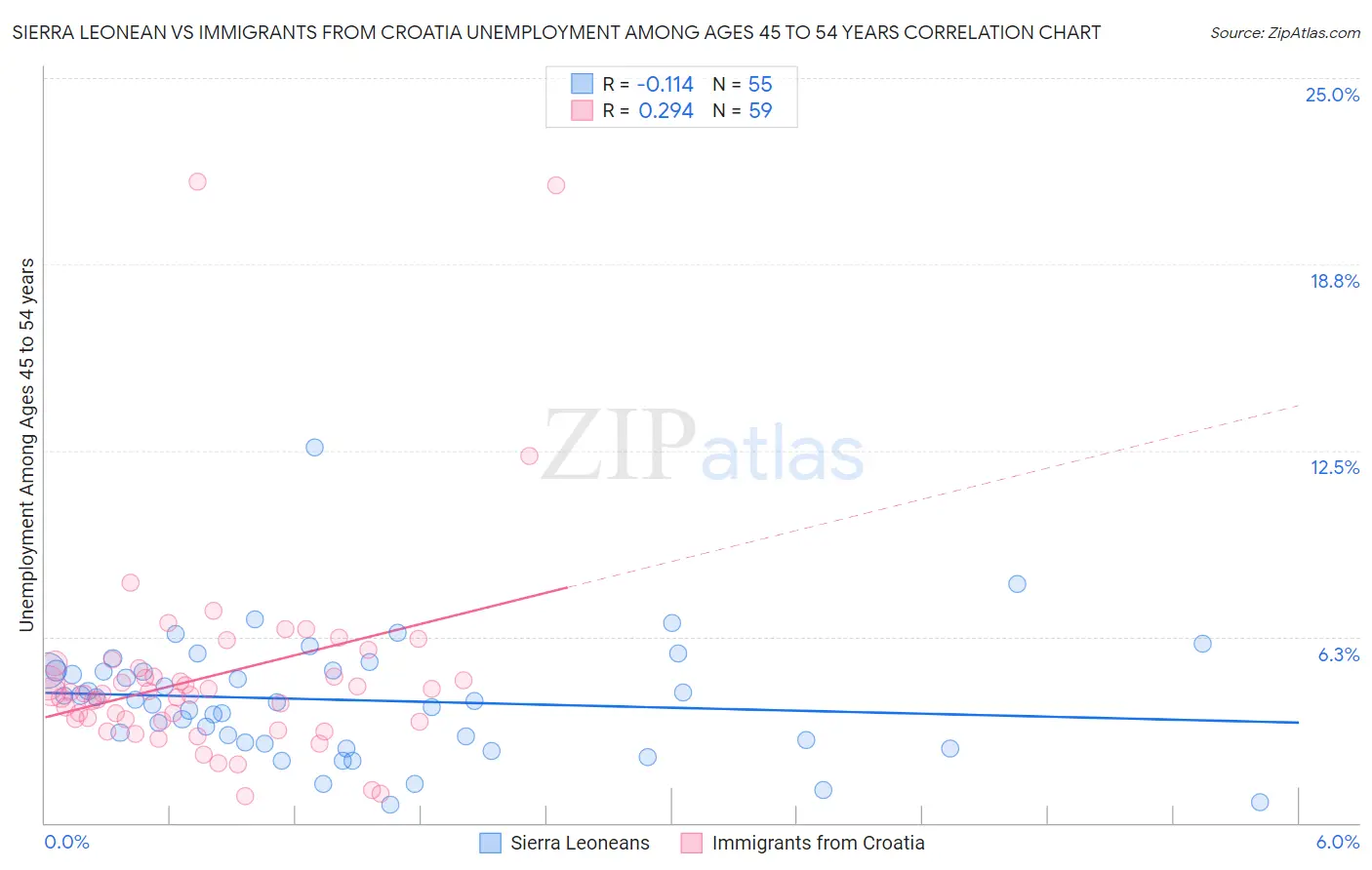 Sierra Leonean vs Immigrants from Croatia Unemployment Among Ages 45 to 54 years