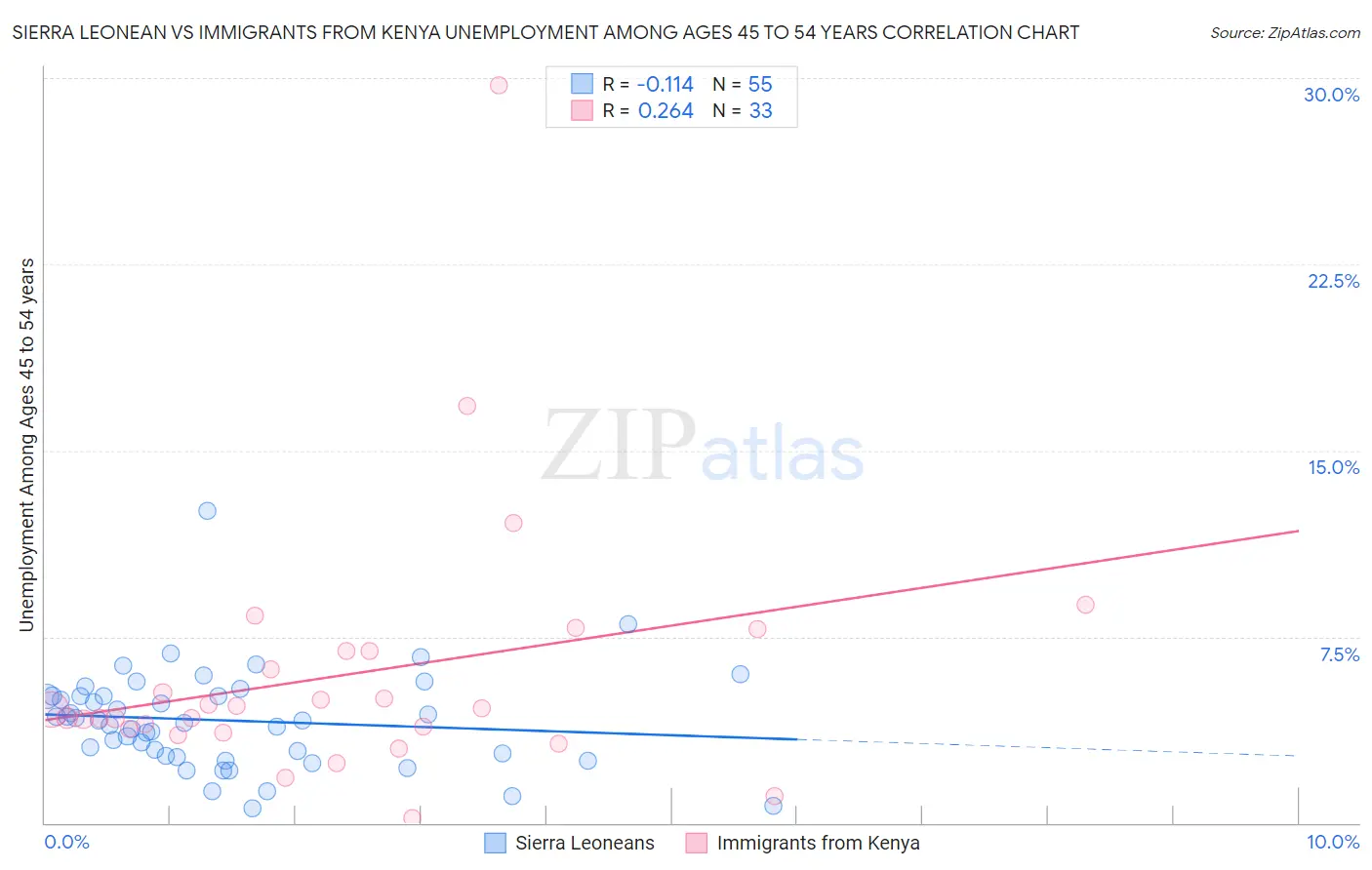 Sierra Leonean vs Immigrants from Kenya Unemployment Among Ages 45 to 54 years