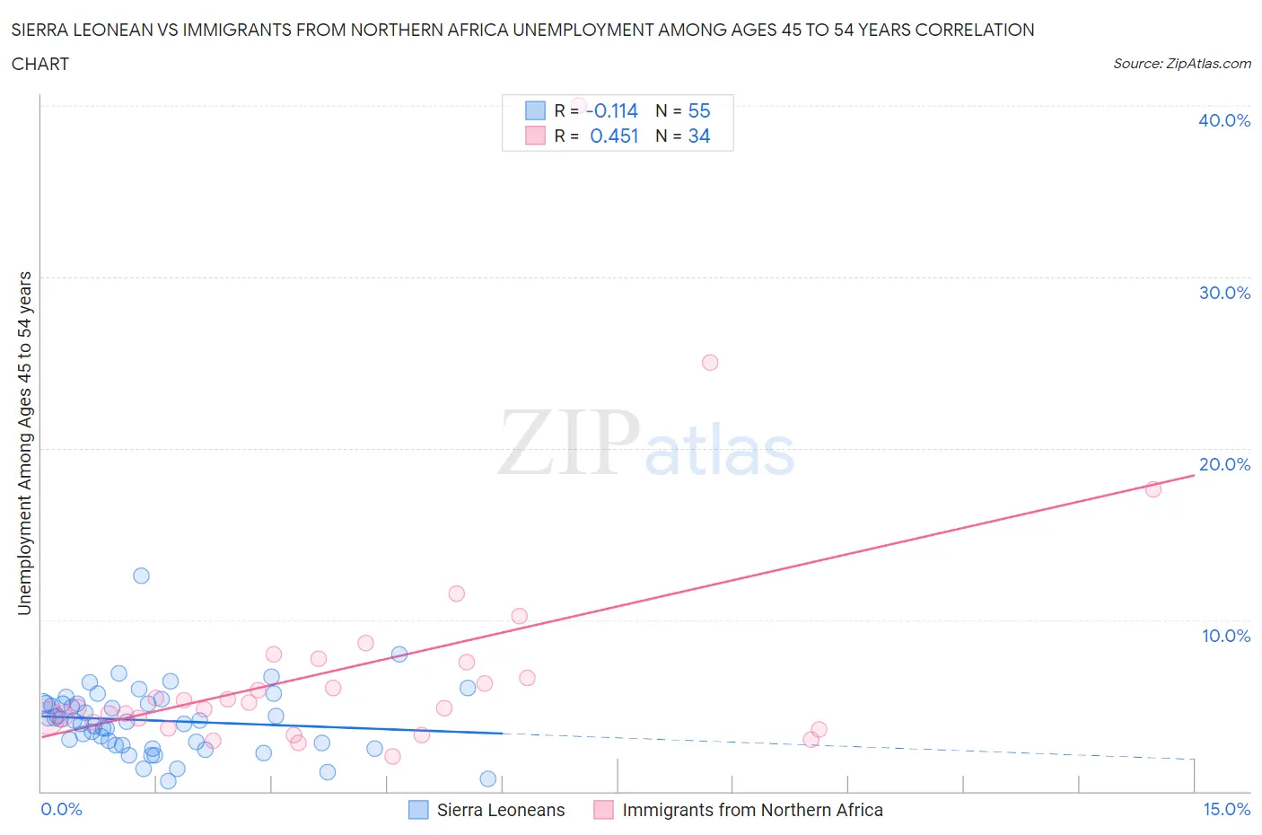 Sierra Leonean vs Immigrants from Northern Africa Unemployment Among Ages 45 to 54 years
