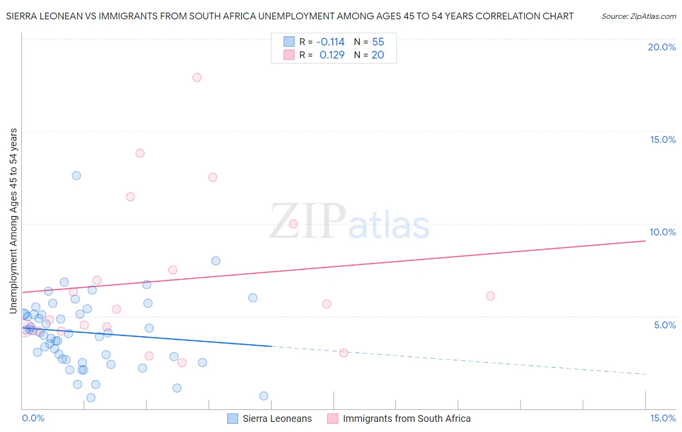 Sierra Leonean vs Immigrants from South Africa Unemployment Among Ages 45 to 54 years