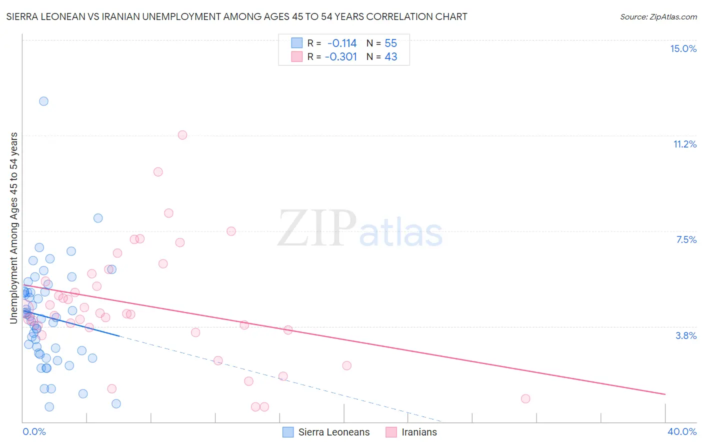 Sierra Leonean vs Iranian Unemployment Among Ages 45 to 54 years