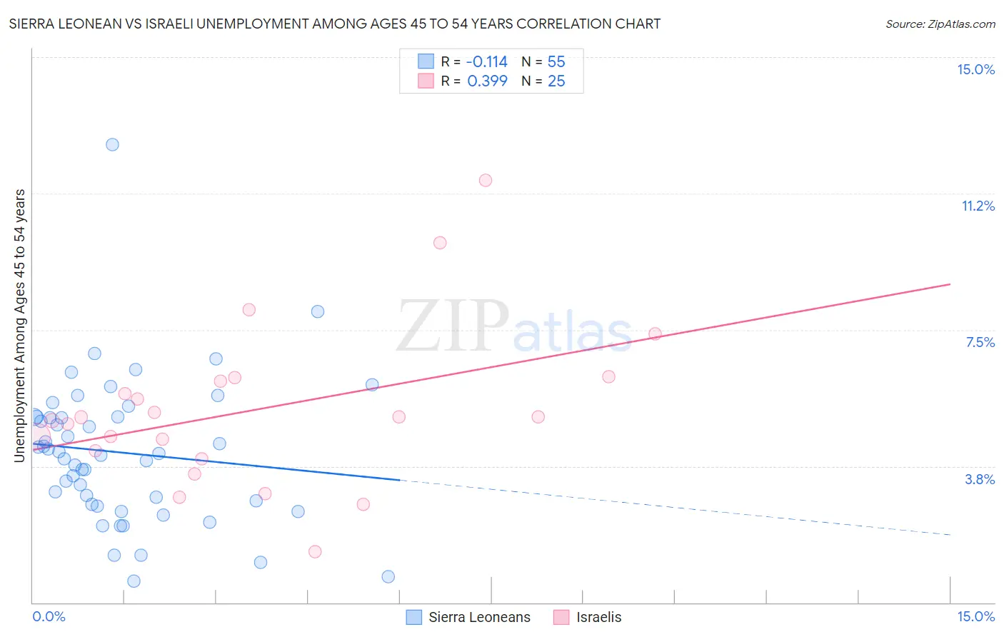 Sierra Leonean vs Israeli Unemployment Among Ages 45 to 54 years