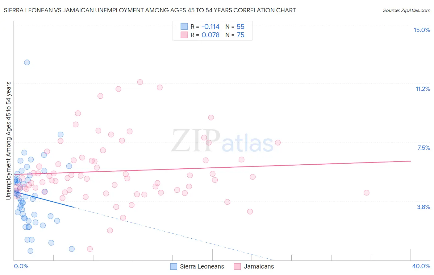 Sierra Leonean vs Jamaican Unemployment Among Ages 45 to 54 years