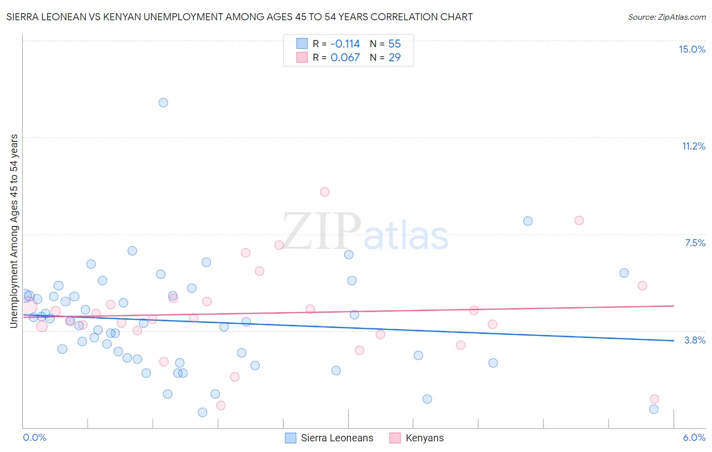 Sierra Leonean vs Kenyan Unemployment Among Ages 45 to 54 years