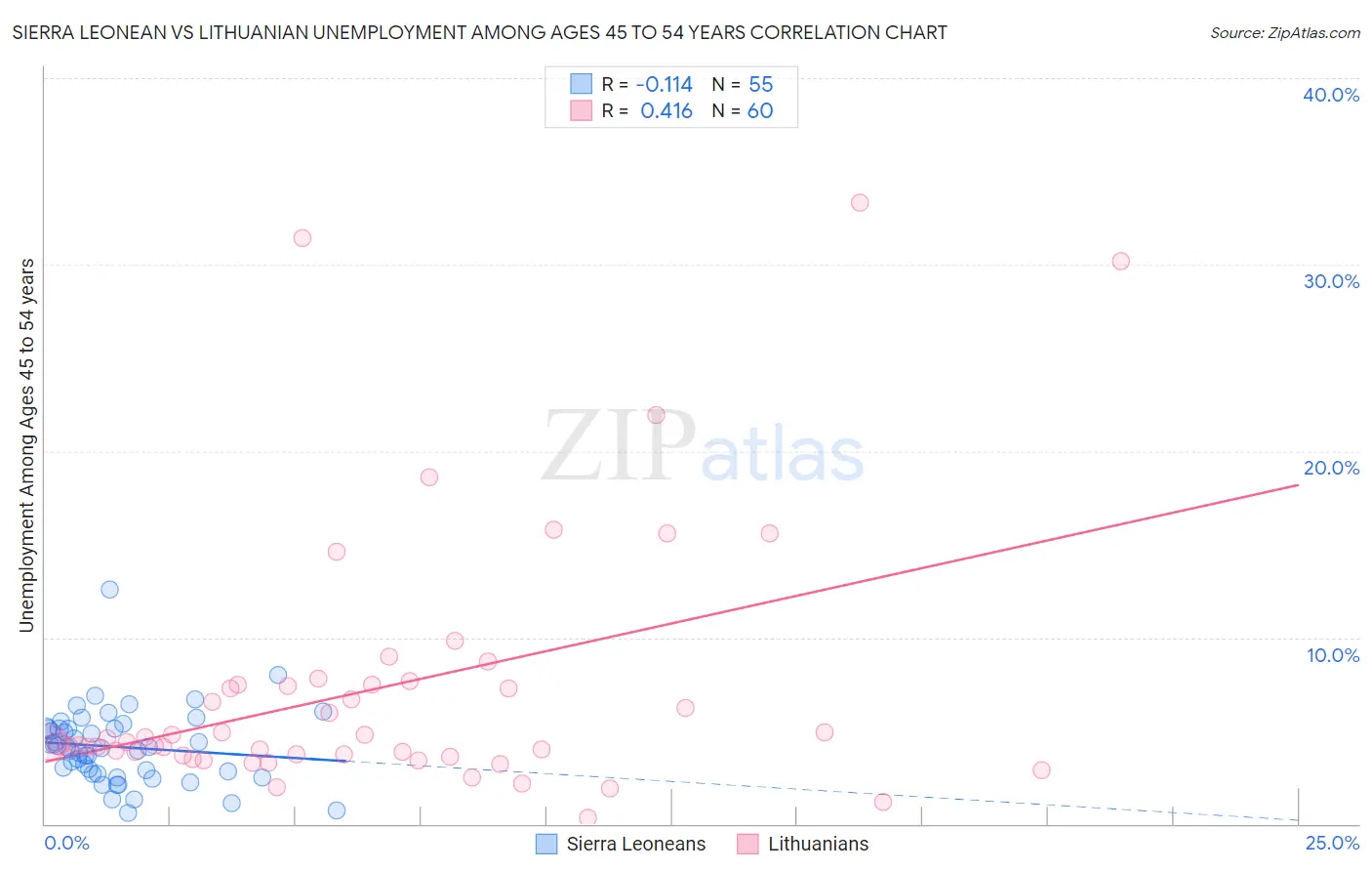 Sierra Leonean vs Lithuanian Unemployment Among Ages 45 to 54 years