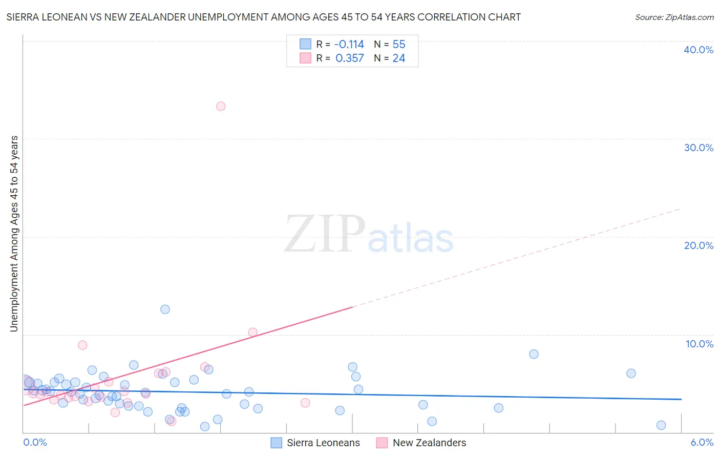 Sierra Leonean vs New Zealander Unemployment Among Ages 45 to 54 years