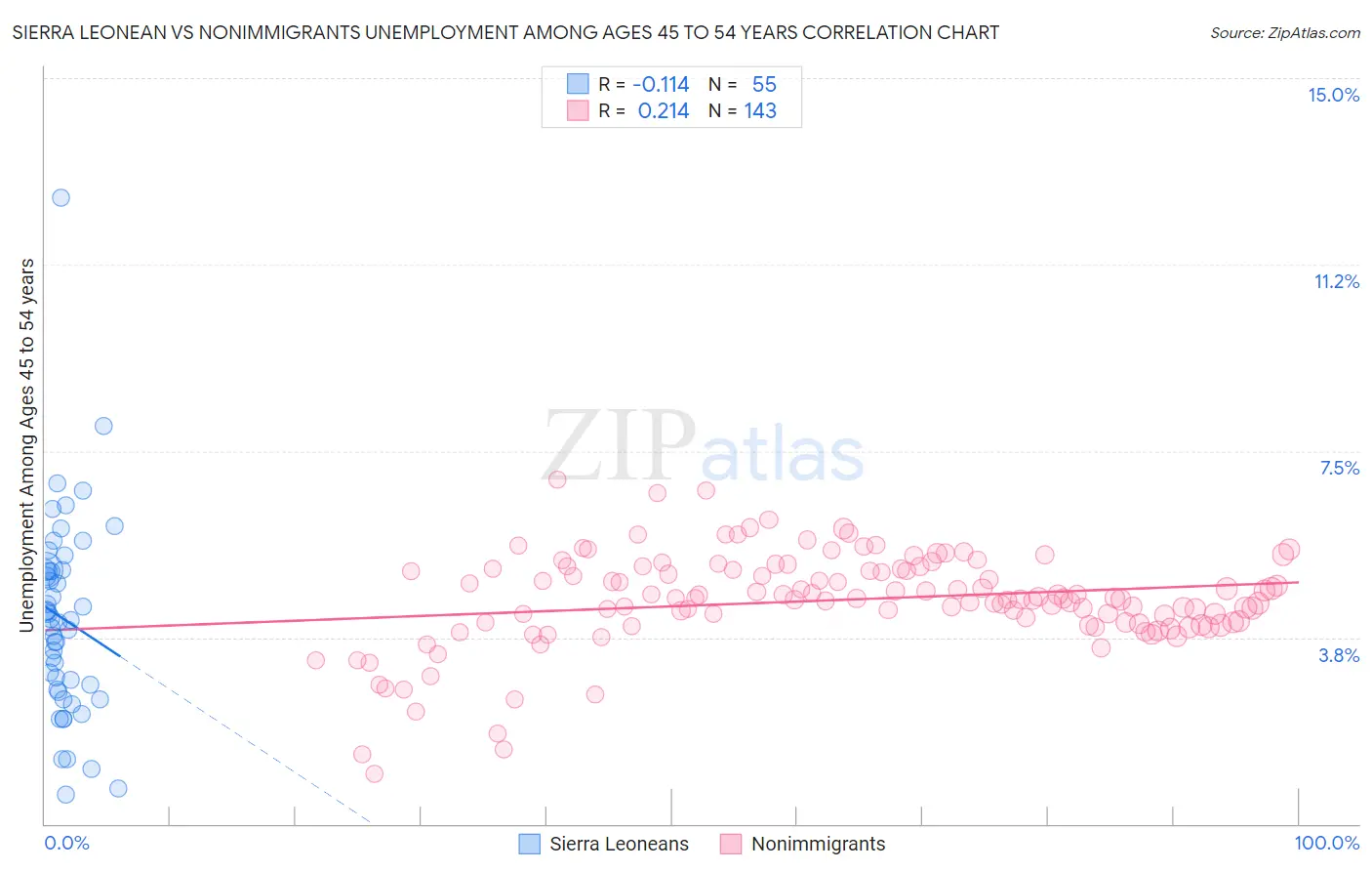 Sierra Leonean vs Nonimmigrants Unemployment Among Ages 45 to 54 years