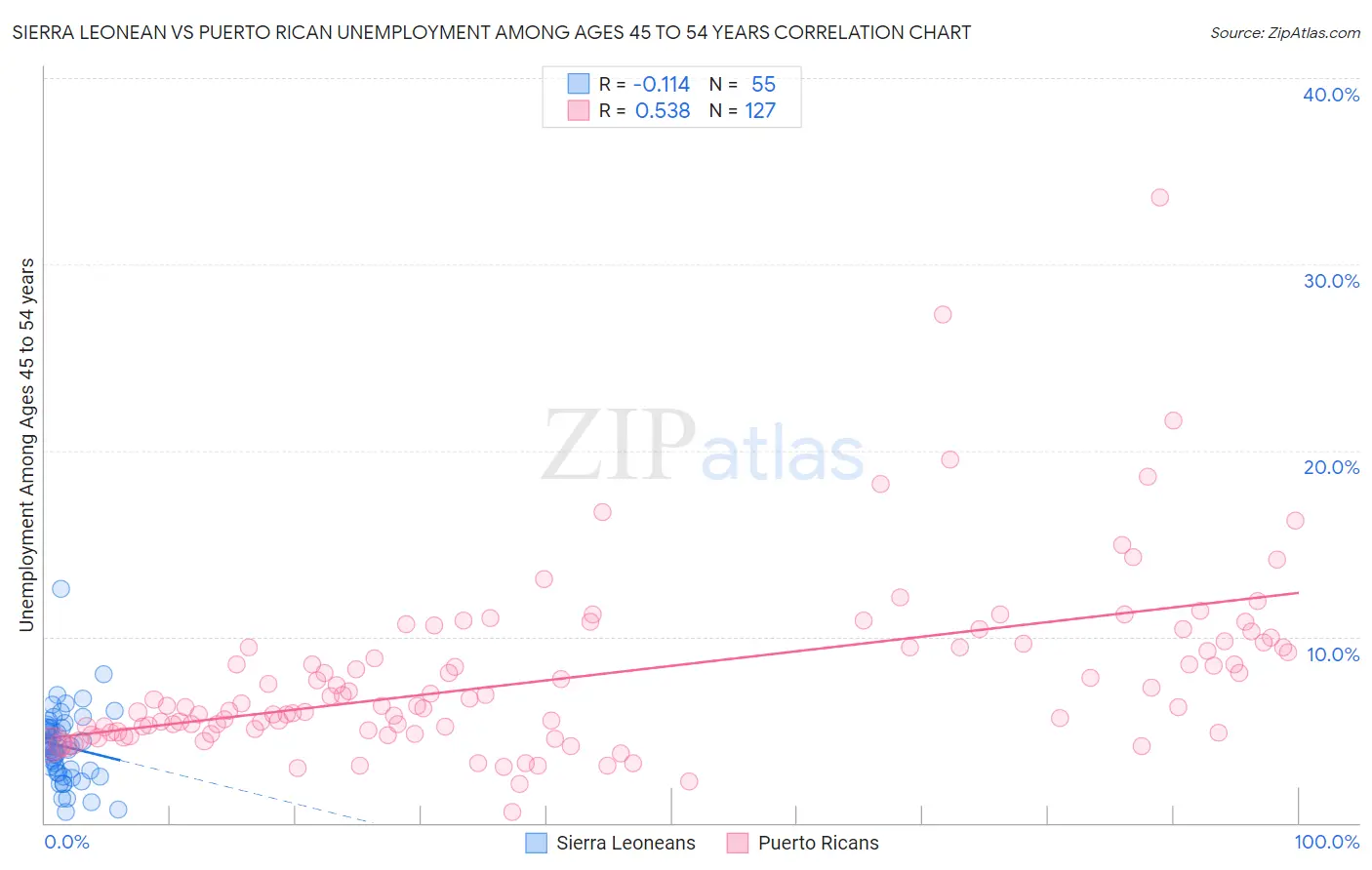 Sierra Leonean vs Puerto Rican Unemployment Among Ages 45 to 54 years