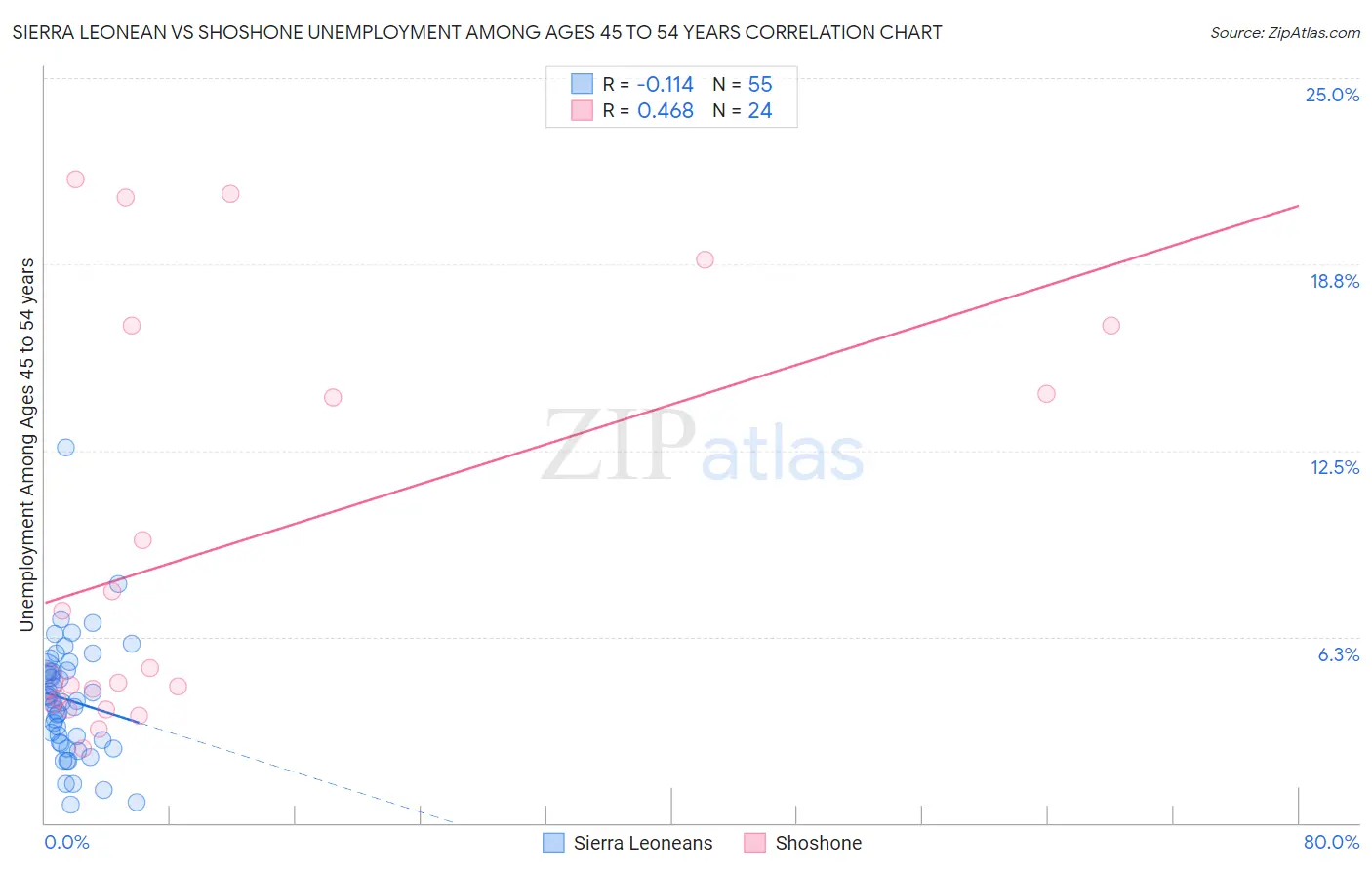 Sierra Leonean vs Shoshone Unemployment Among Ages 45 to 54 years