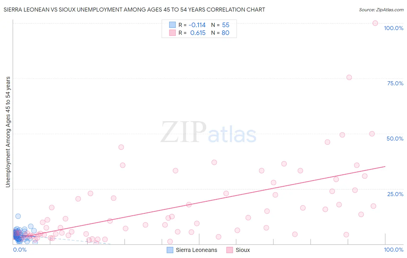 Sierra Leonean vs Sioux Unemployment Among Ages 45 to 54 years