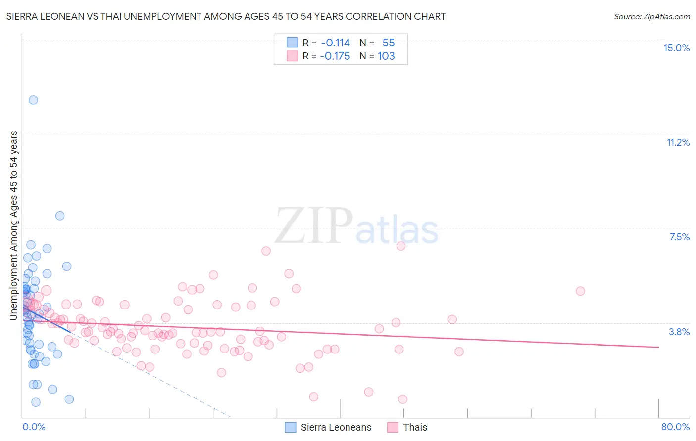 Sierra Leonean vs Thai Unemployment Among Ages 45 to 54 years