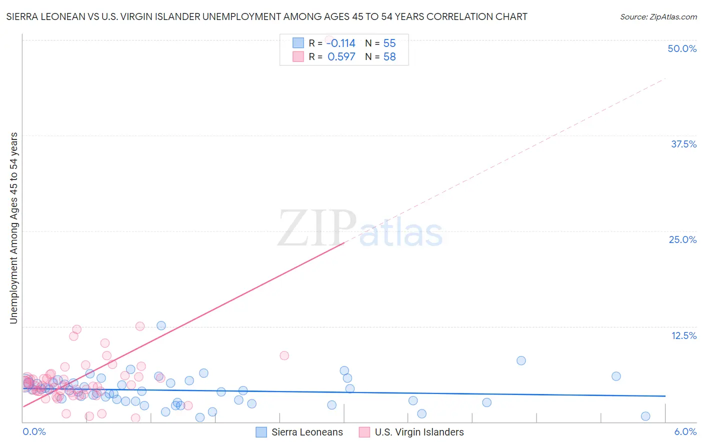 Sierra Leonean vs U.S. Virgin Islander Unemployment Among Ages 45 to 54 years